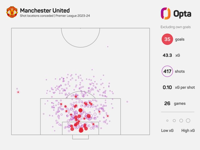 Opta graphic showing shots on goal against Manchester United in 2023-24